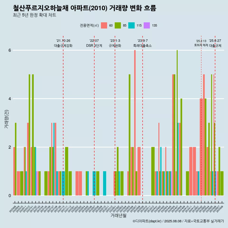 철산푸르지오하늘채 아파트(2010) 거래량 변화 흐름