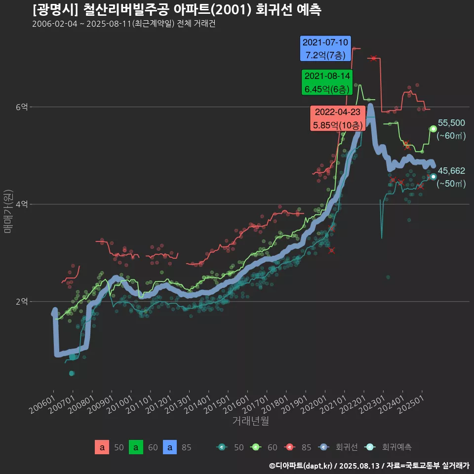 [광명시] 철산리버빌주공 아파트(2001) 회귀선 예측