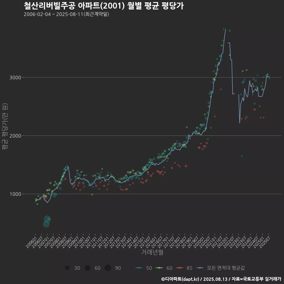 철산리버빌주공 아파트(2001) 월별 평균 평당가