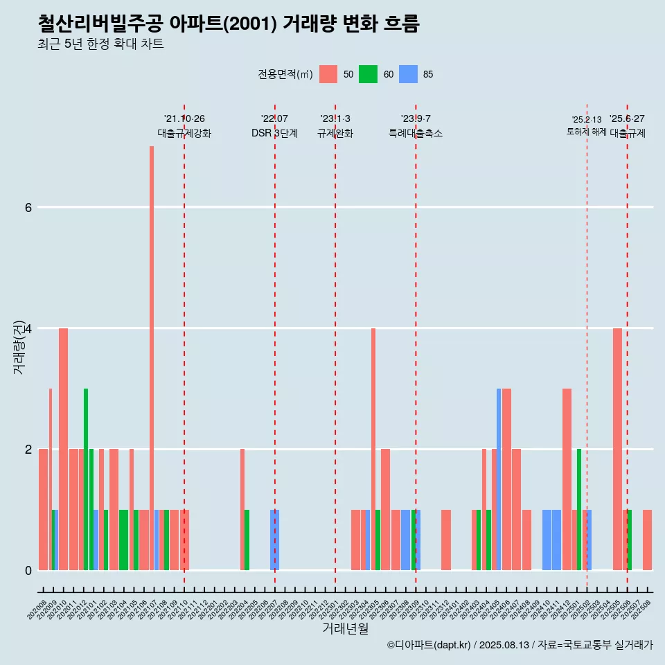 철산리버빌주공 아파트(2001) 거래량 변화 흐름