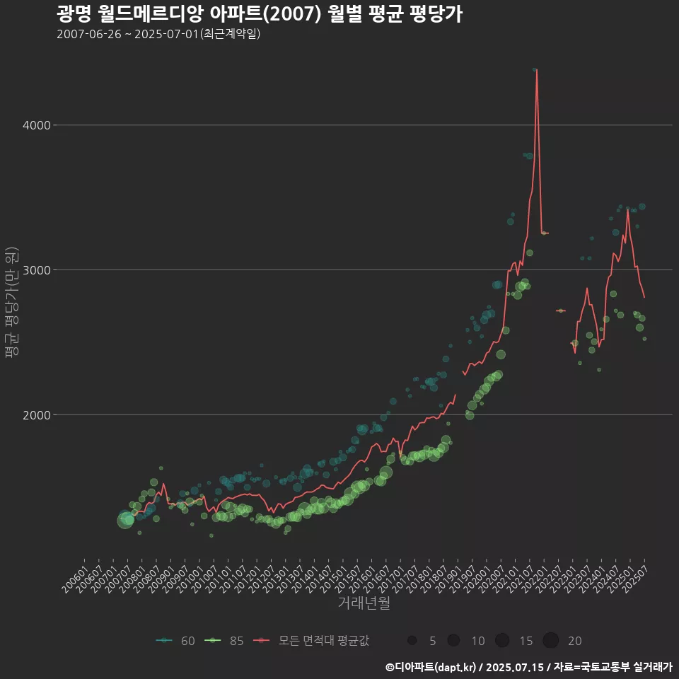 광명 월드메르디앙 아파트(2007) 월별 평균 평당가