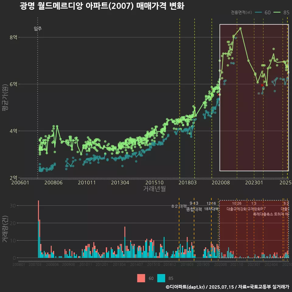 광명 월드메르디앙 아파트(2007) 매매가격 변화