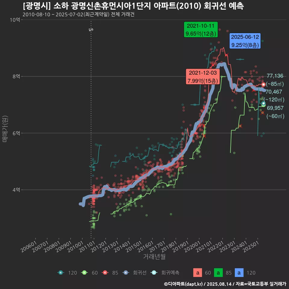 [광명시] 소하 광명신촌휴먼시아1단지 아파트(2010) 회귀선 예측