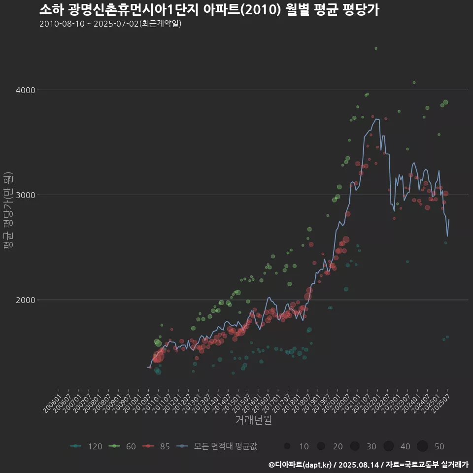 소하 광명신촌휴먼시아1단지 아파트(2010) 월별 평균 평당가