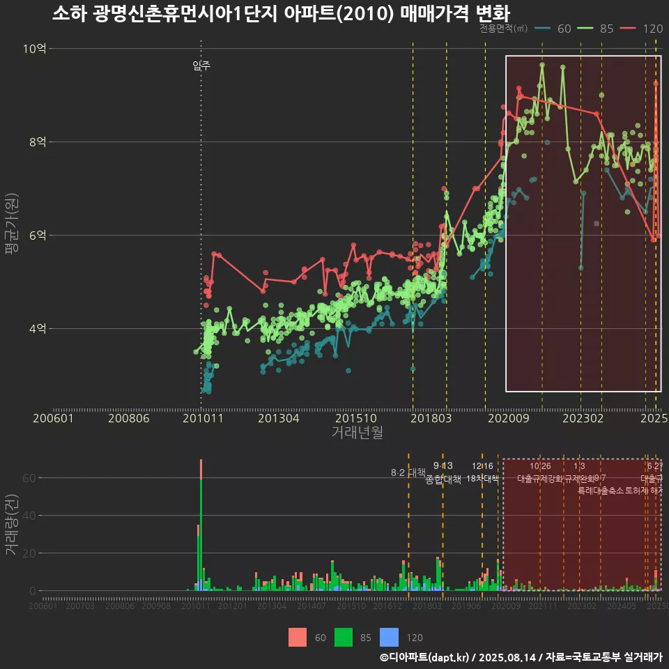 소하 광명신촌휴먼시아1단지 아파트(2010) 매매가격 변화
