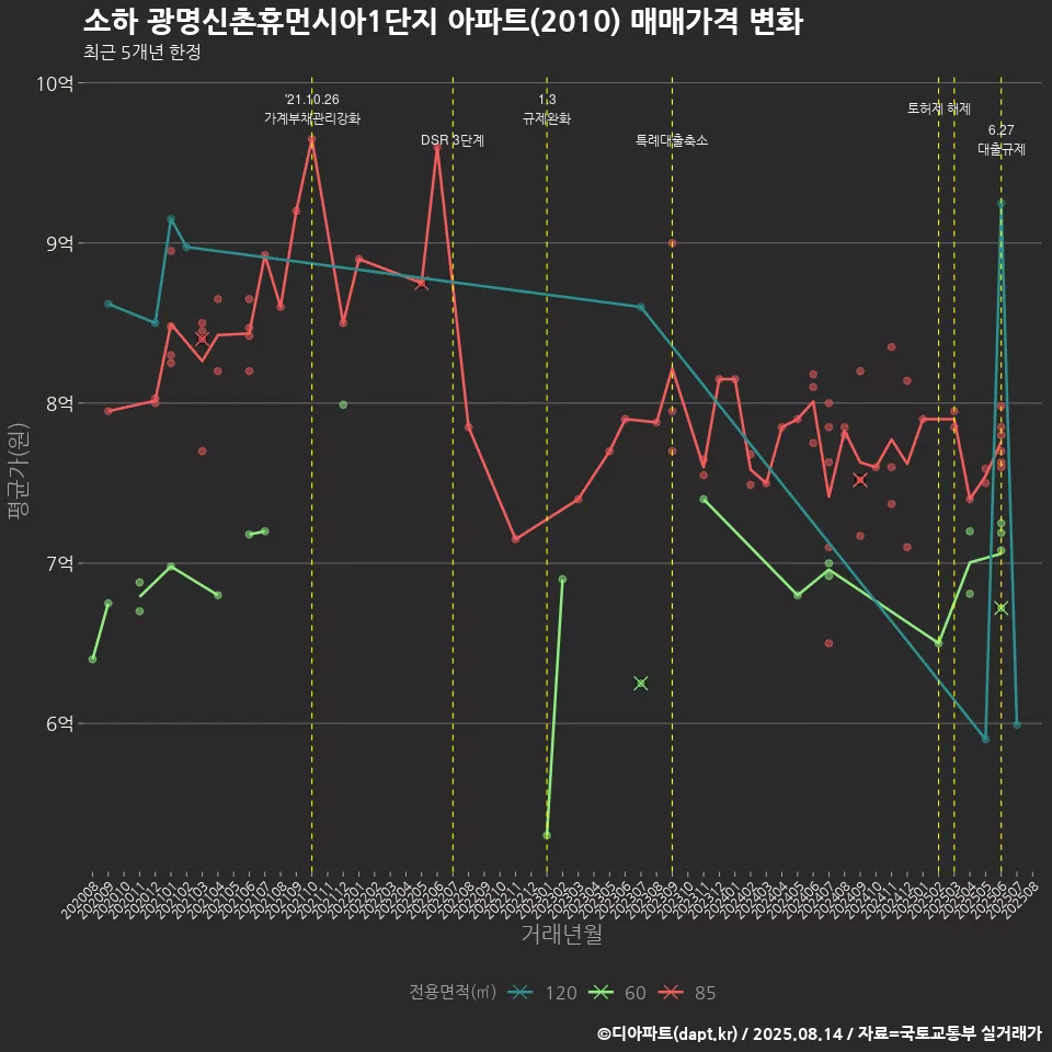 소하 광명신촌휴먼시아1단지 아파트(2010) 매매가격 변화