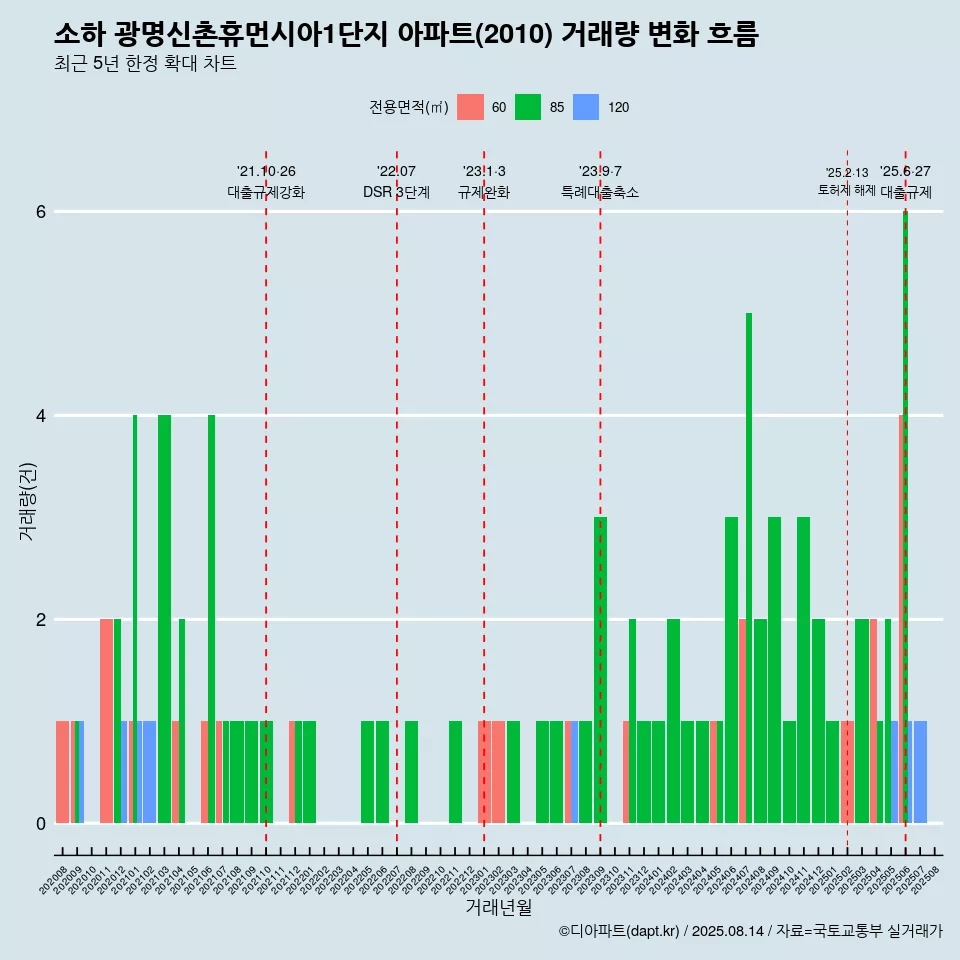 소하 광명신촌휴먼시아1단지 아파트(2010) 거래량 변화 흐름