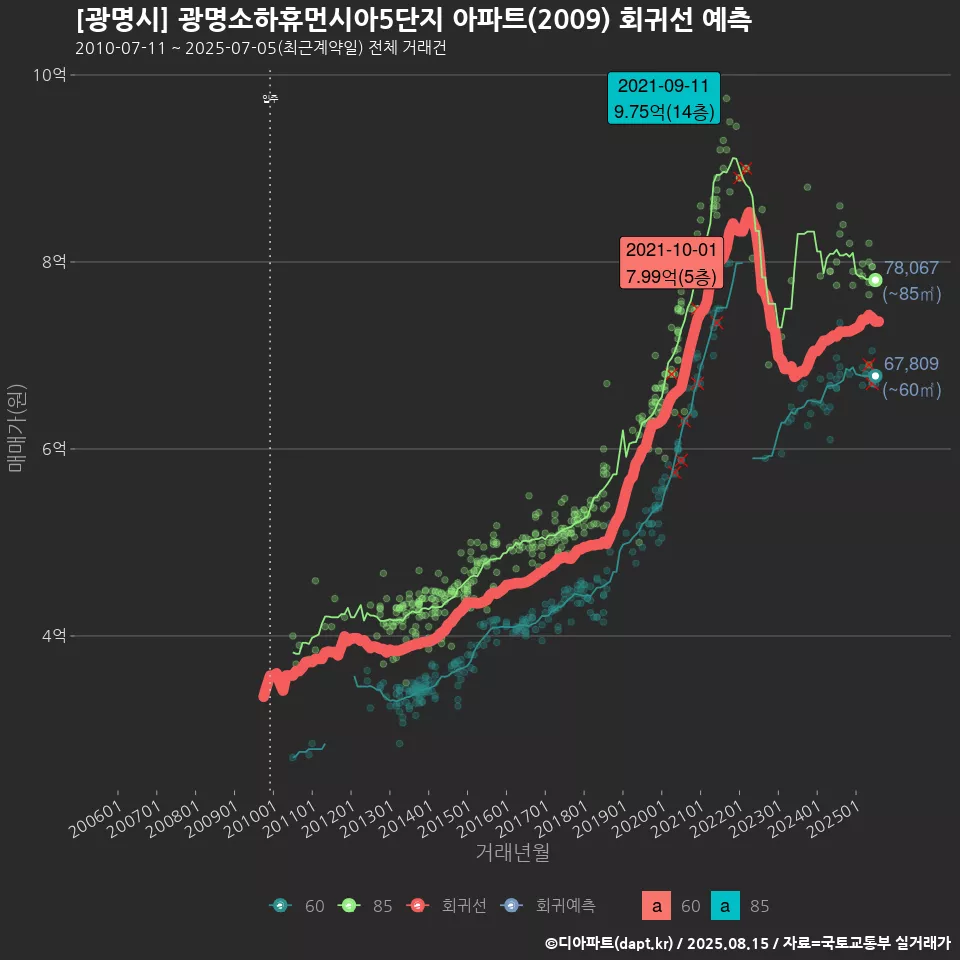 [광명시] 광명소하휴먼시아5단지 아파트(2009) 회귀선 예측