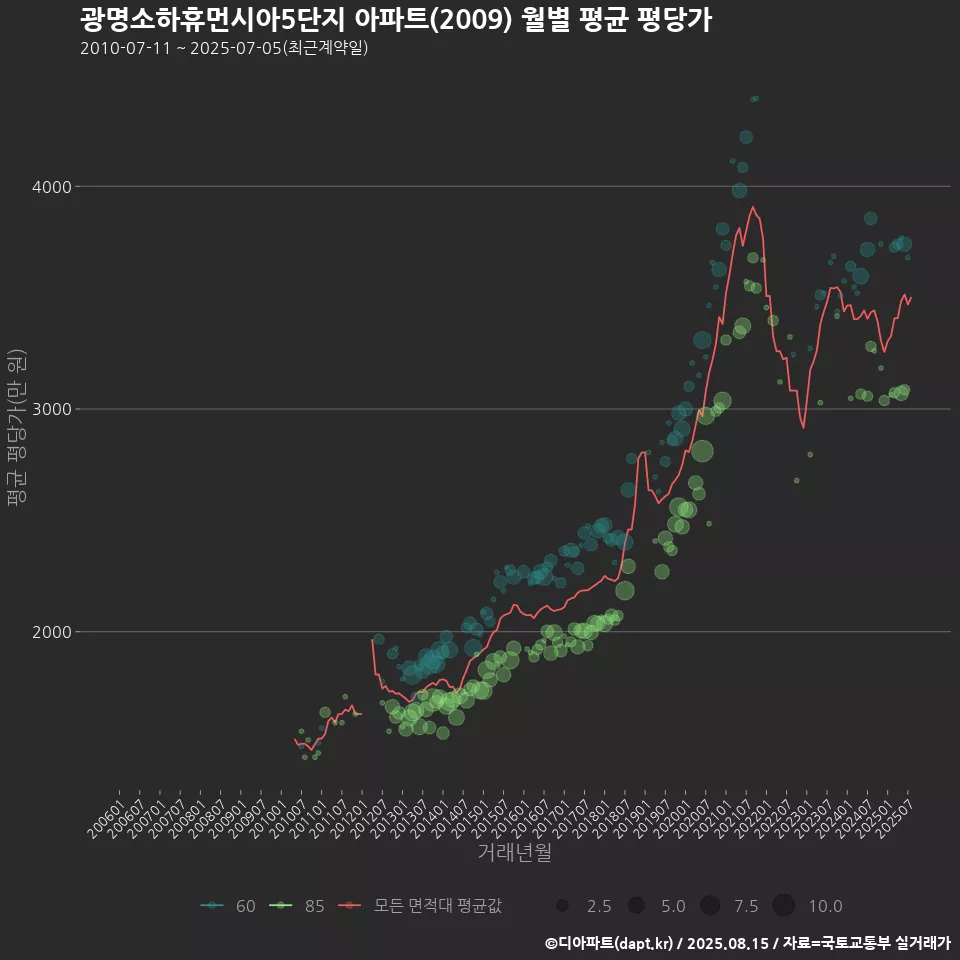 광명소하휴먼시아5단지 아파트(2009) 월별 평균 평당가