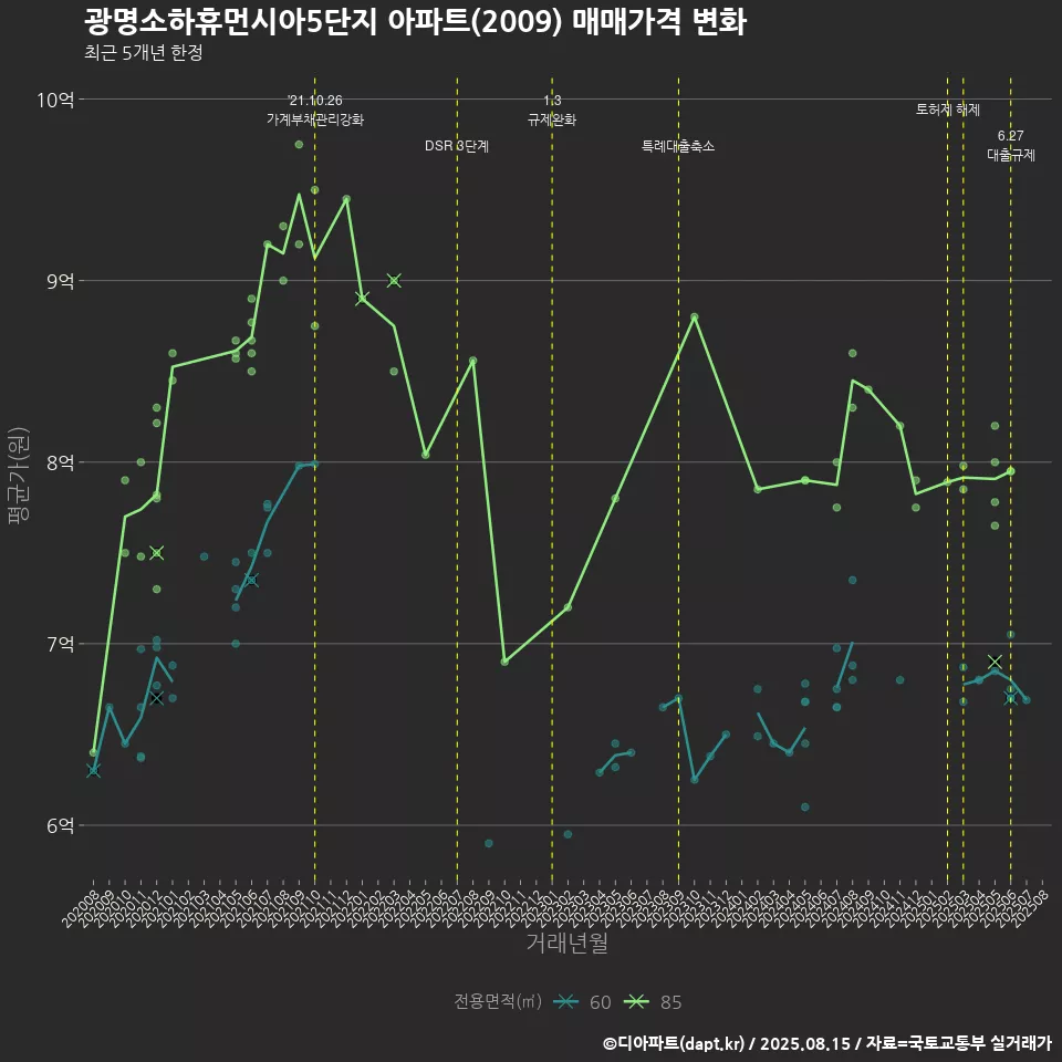광명소하휴먼시아5단지 아파트(2009) 매매가격 변화