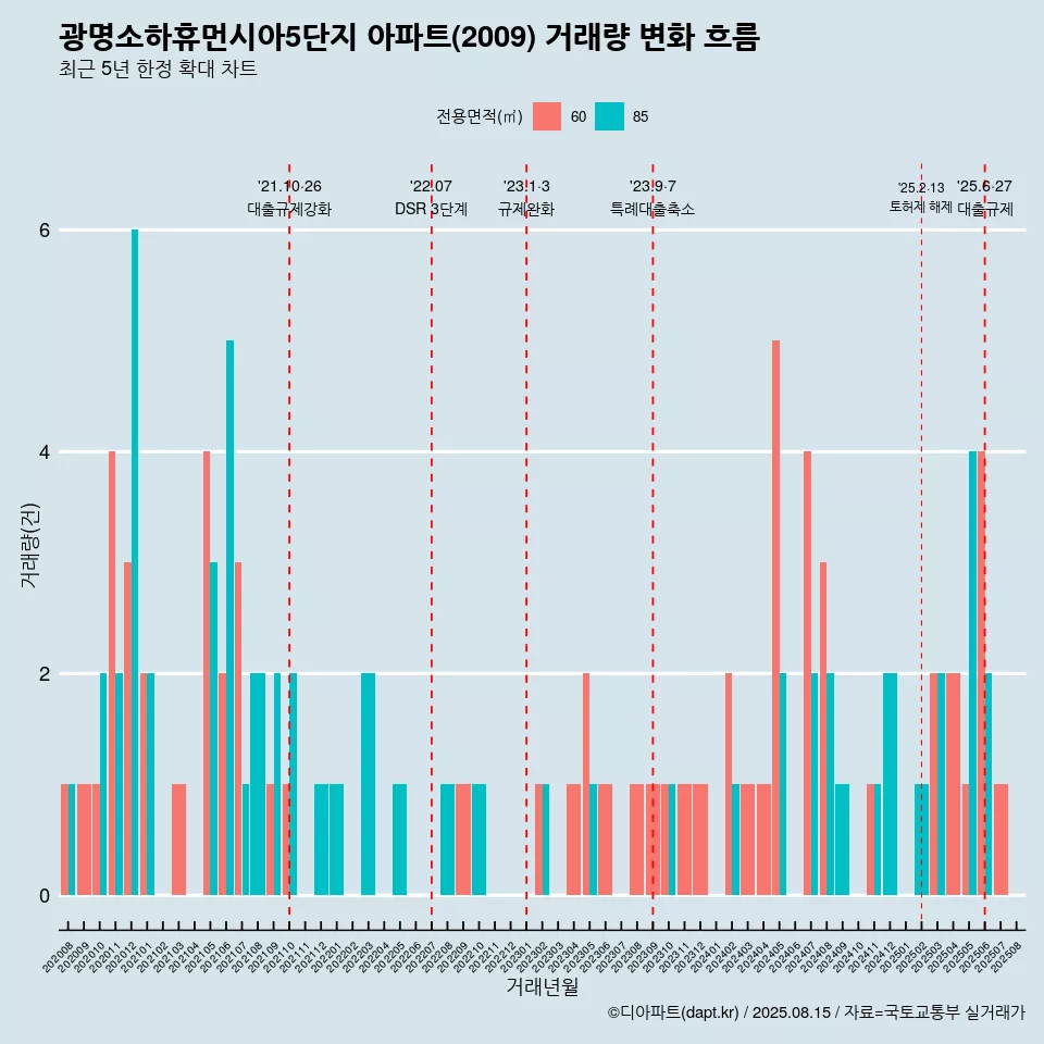 광명소하휴먼시아5단지 아파트(2009) 거래량 변화 흐름