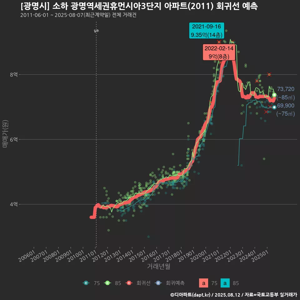 [광명시] 소하 광명역세권휴먼시아3단지 아파트(2011) 회귀선 예측