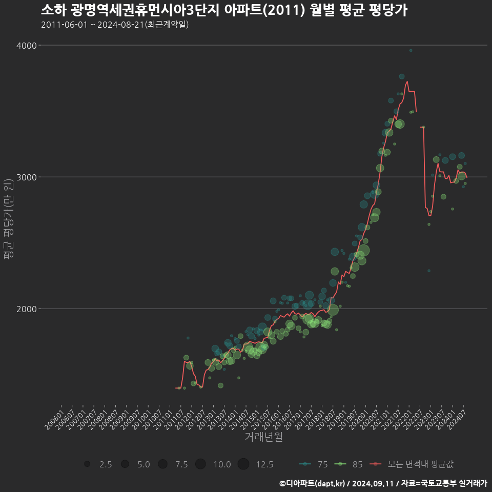 소하 광명역세권휴먼시아3단지 아파트(2011) 월별 평균 평당가