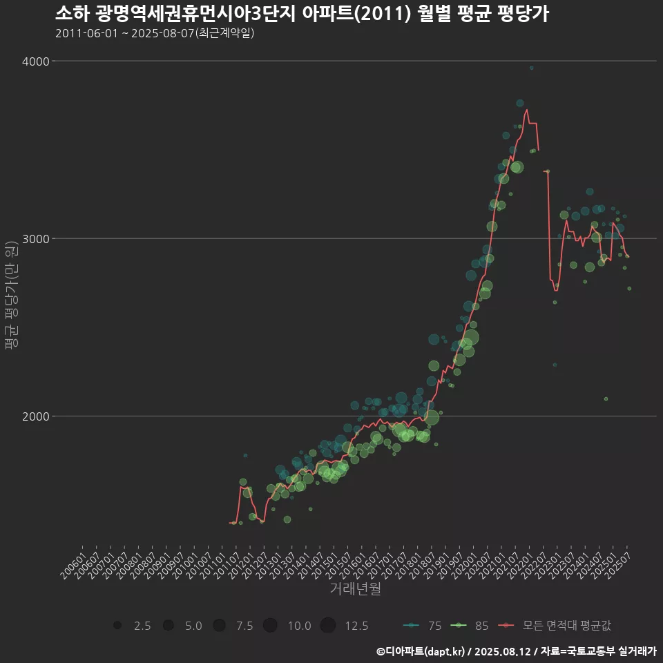 소하 광명역세권휴먼시아3단지 아파트(2011) 월별 평균 평당가