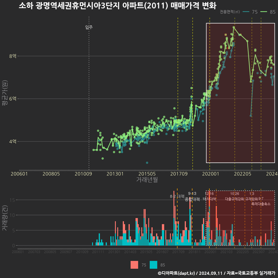 소하 광명역세권휴먼시아3단지 아파트(2011) 매매가격 변화