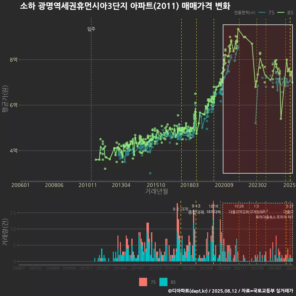 소하 광명역세권휴먼시아3단지 아파트(2011) 매매가격 변화