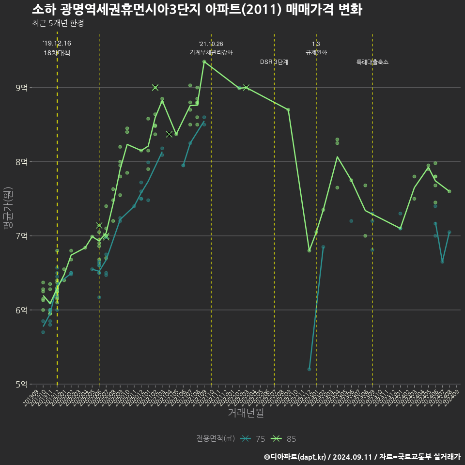 소하 광명역세권휴먼시아3단지 아파트(2011) 매매가격 변화