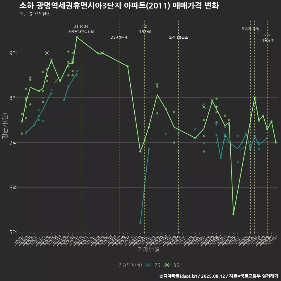 소하 광명역세권휴먼시아3단지 아파트(2011) 매매가격 변화
