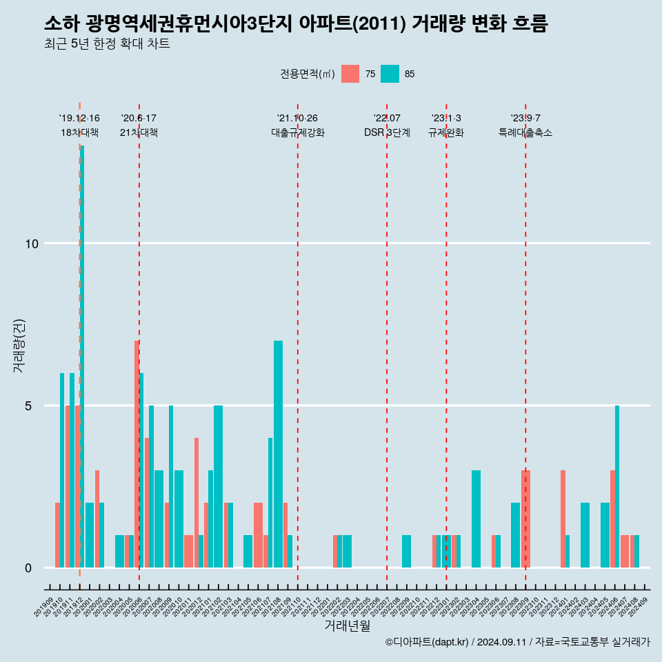 소하 광명역세권휴먼시아3단지 아파트(2011) 거래량 변화 흐름