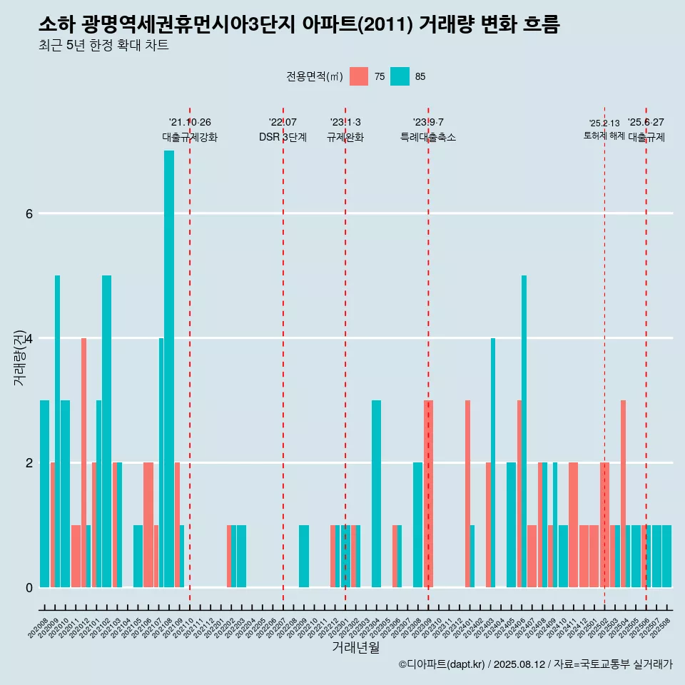 소하 광명역세권휴먼시아3단지 아파트(2011) 거래량 변화 흐름
