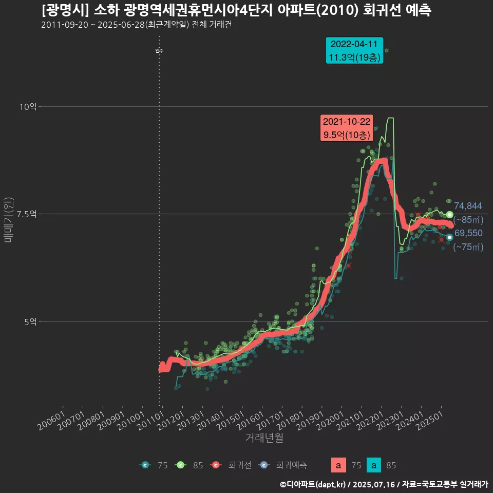 [광명시] 소하 광명역세권휴먼시아4단지 아파트(2010) 회귀선 예측