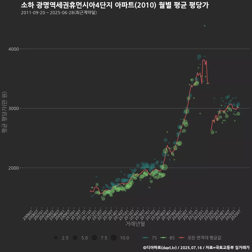 소하 광명역세권휴먼시아4단지 아파트(2010) 월별 평균 평당가