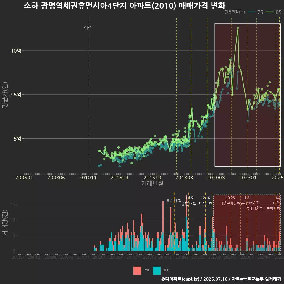 소하 광명역세권휴먼시아4단지 아파트(2010) 매매가격 변화