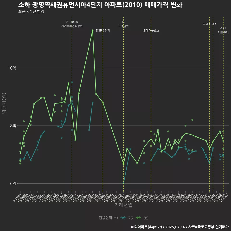 소하 광명역세권휴먼시아4단지 아파트(2010) 매매가격 변화