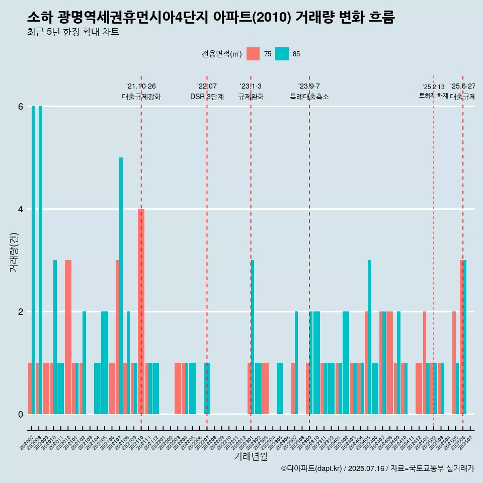 소하 광명역세권휴먼시아4단지 아파트(2010) 거래량 변화 흐름
