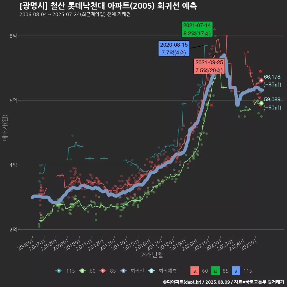 [광명시] 철산 롯데낙천대 아파트(2005) 회귀선 예측
