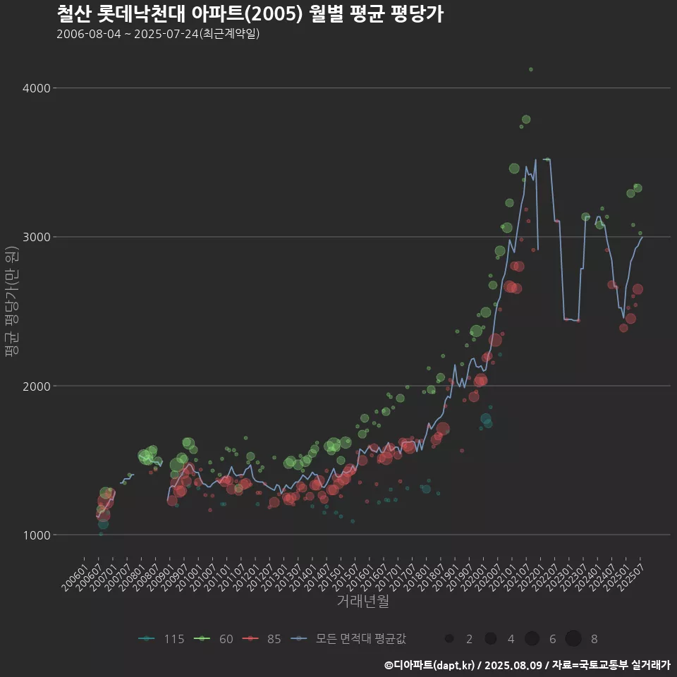 철산 롯데낙천대 아파트(2005) 월별 평균 평당가