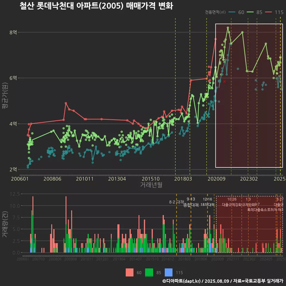 철산 롯데낙천대 아파트(2005) 매매가격 변화