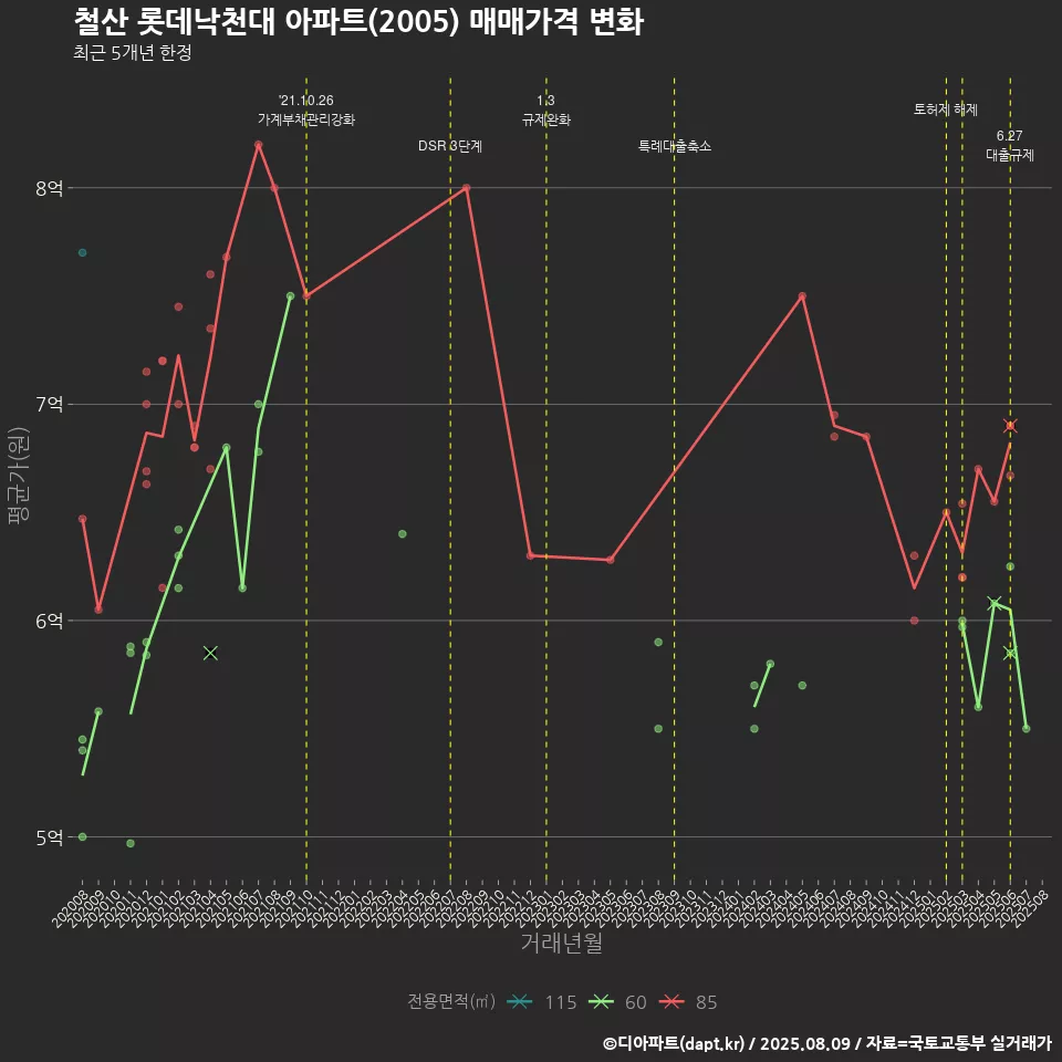 철산 롯데낙천대 아파트(2005) 매매가격 변화