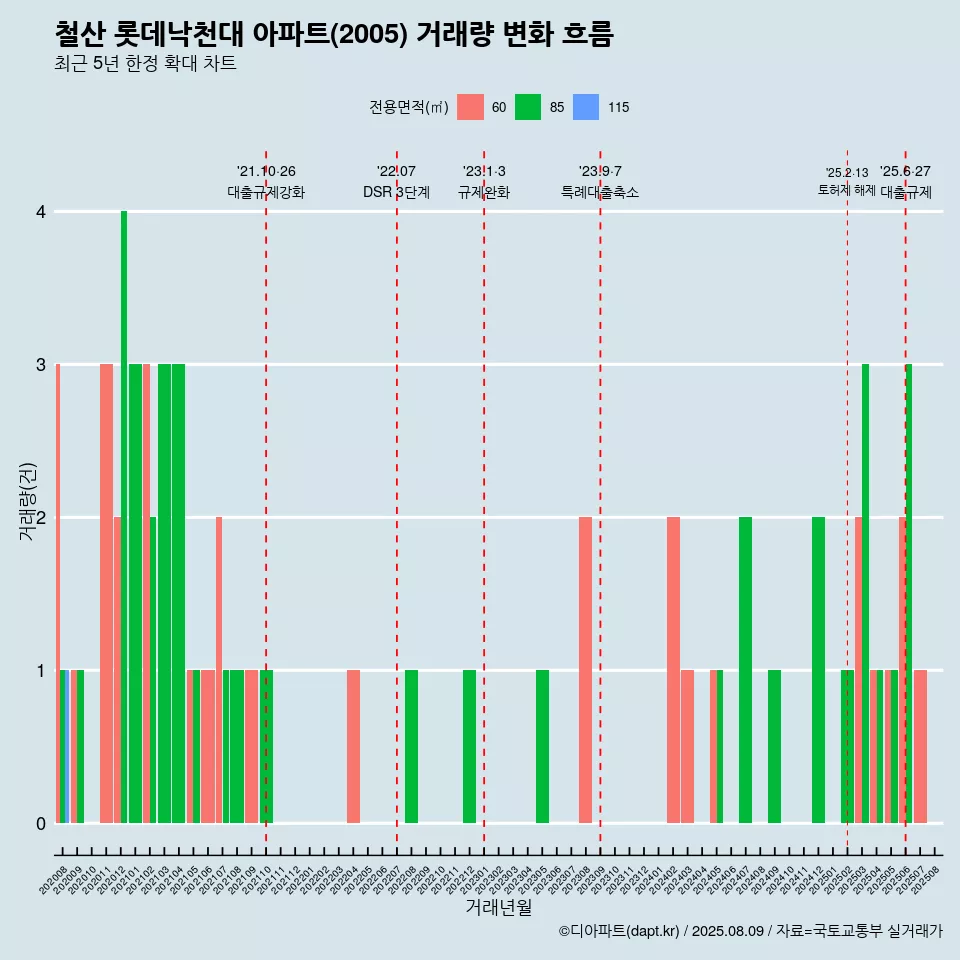 철산 롯데낙천대 아파트(2005) 거래량 변화 흐름