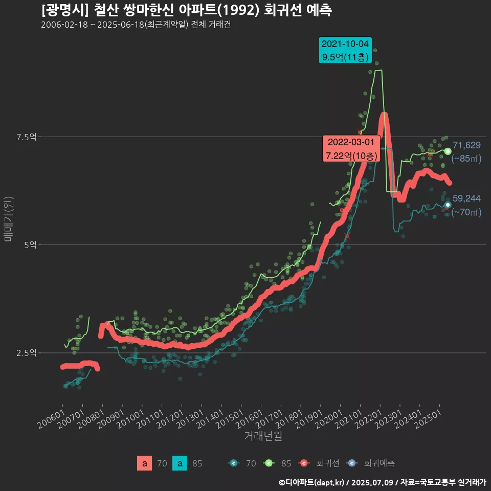 [광명시] 철산 쌍마한신 아파트(1992) 회귀선 예측
