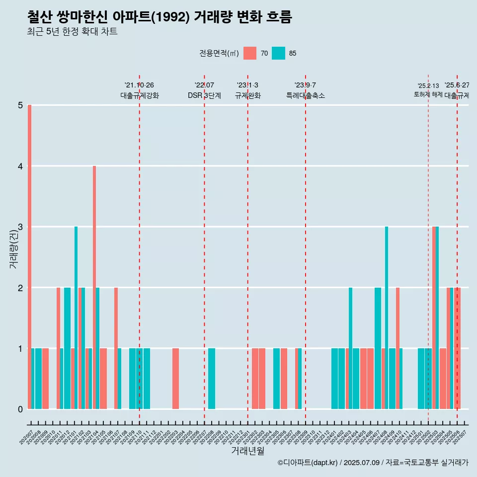 철산 쌍마한신 아파트(1992) 거래량 변화 흐름