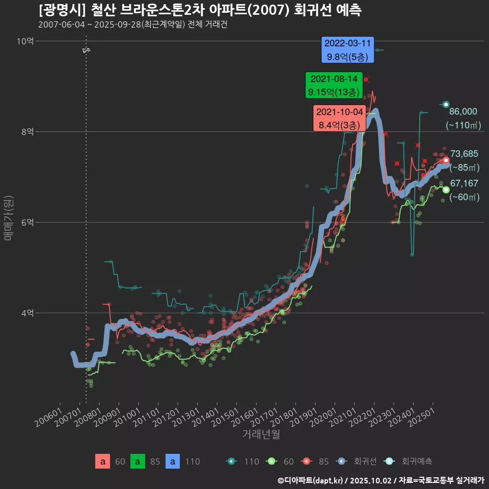 [광명시] 철산 브라운스톤2차 아파트(2007) 회귀선 예측