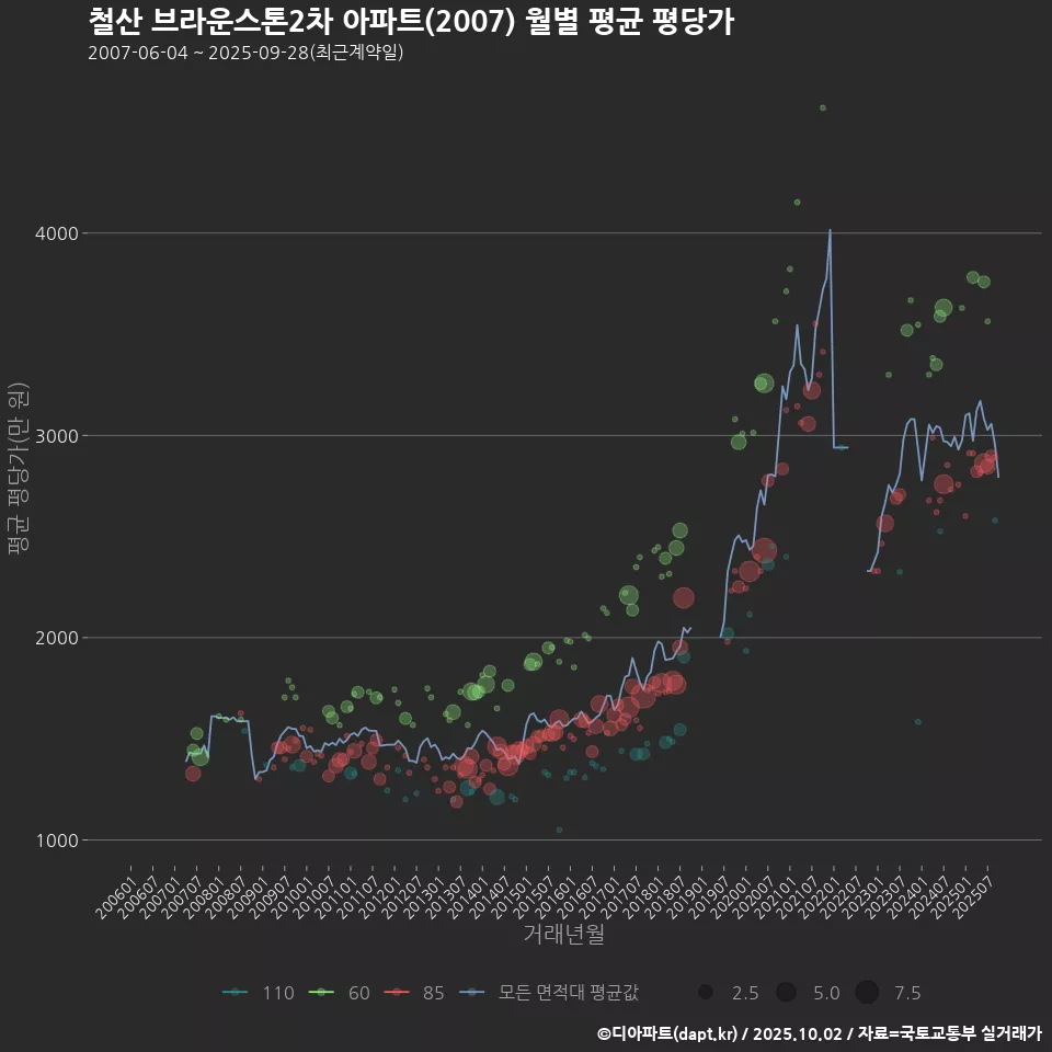 철산 브라운스톤2차 아파트(2007) 월별 평균 평당가