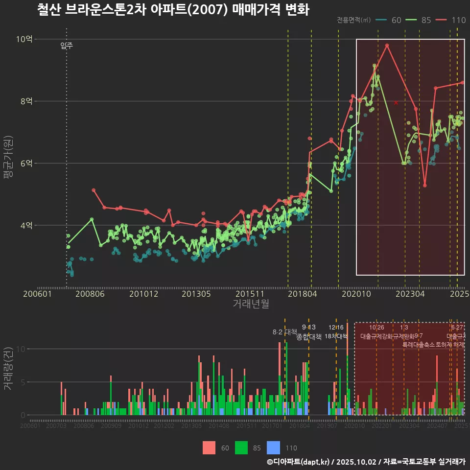 철산 브라운스톤2차 아파트(2007) 매매가격 변화