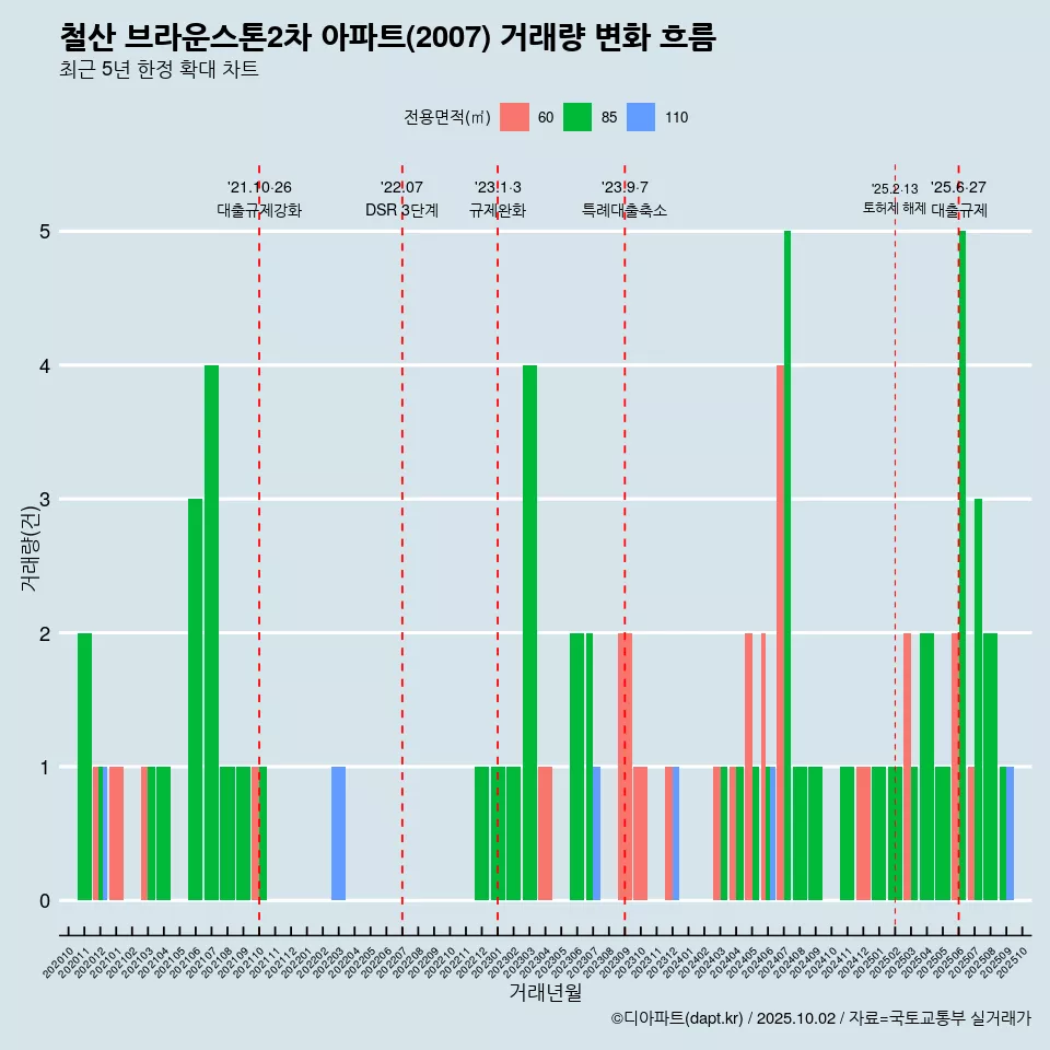 철산 브라운스톤2차 아파트(2007) 거래량 변화 흐름