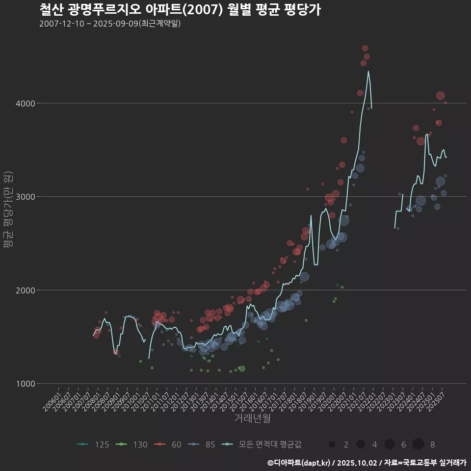 철산 광명푸르지오 아파트(2007) 월별 평균 평당가