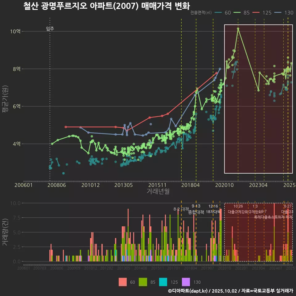 철산 광명푸르지오 아파트(2007) 매매가격 변화