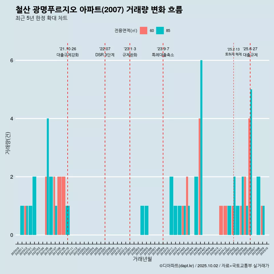 철산 광명푸르지오 아파트(2007) 거래량 변화 흐름
