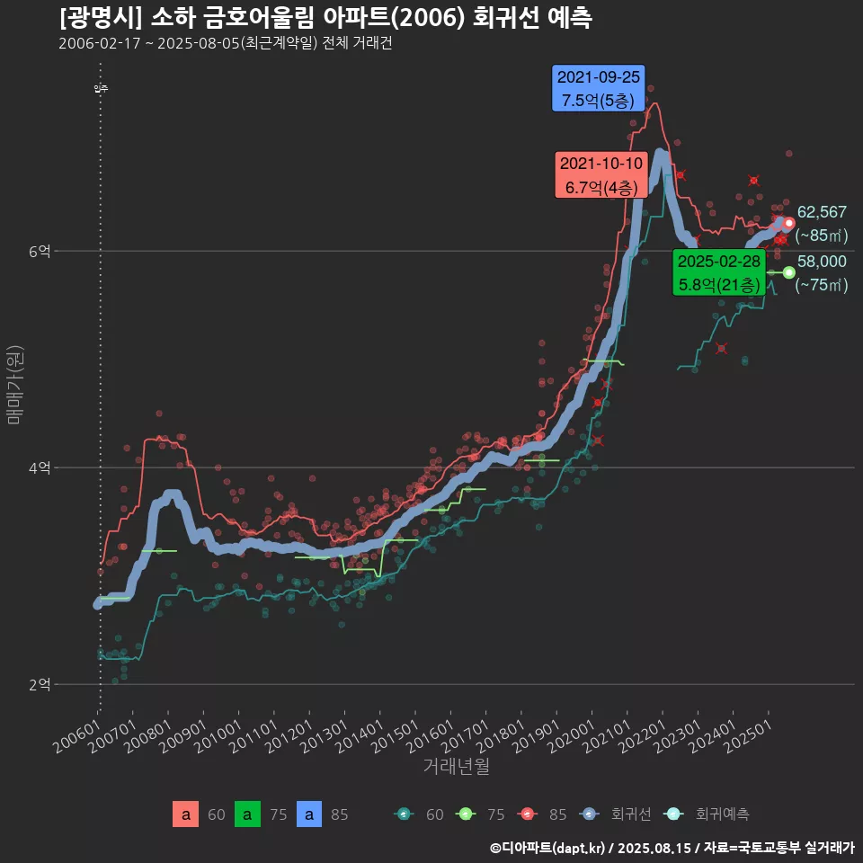 [광명시] 소하 금호어울림 아파트(2006) 회귀선 예측