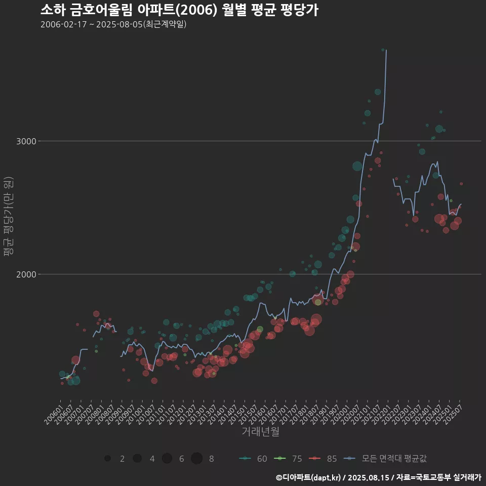 소하 금호어울림 아파트(2006) 월별 평균 평당가