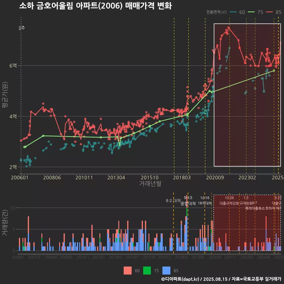 소하 금호어울림 아파트(2006) 매매가격 변화