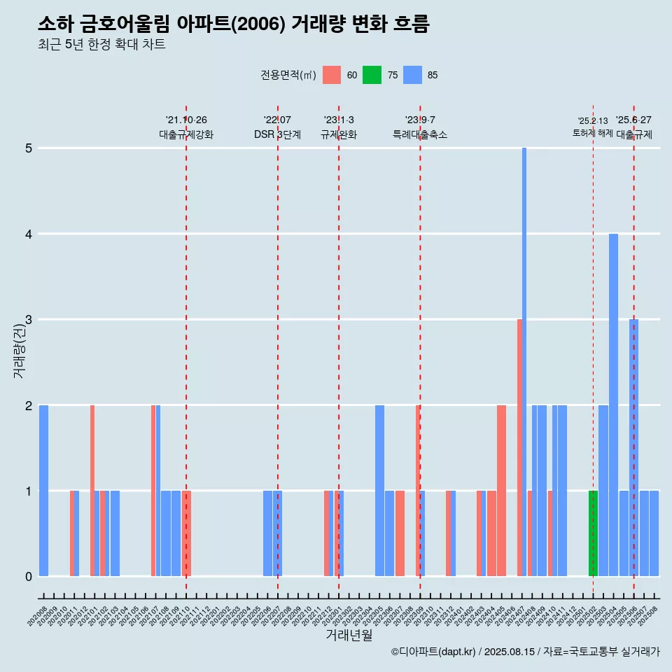 소하 금호어울림 아파트(2006) 거래량 변화 흐름