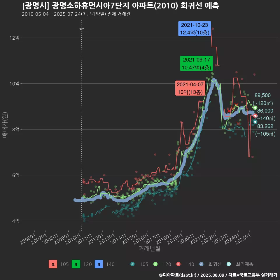 [광명시] 광명소하휴먼시아7단지 아파트(2010) 회귀선 예측