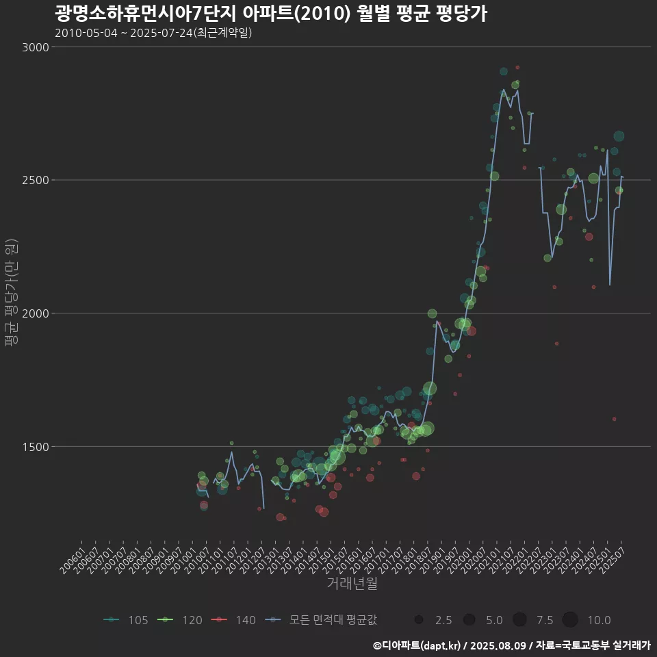 광명소하휴먼시아7단지 아파트(2010) 월별 평균 평당가