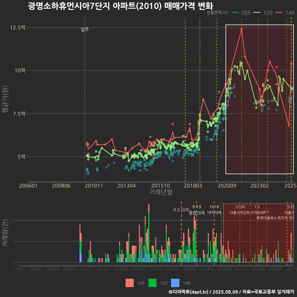 광명소하휴먼시아7단지 아파트(2010) 매매가격 변화